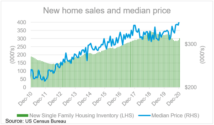 Home sales trends by month