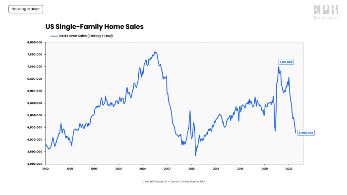 Sales housing market chart existing look realtors association national